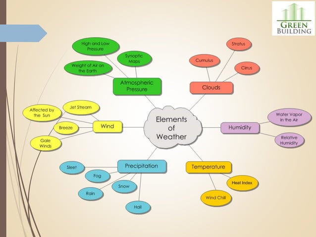 Elements of weather and climate | PPTX | Weather | Science