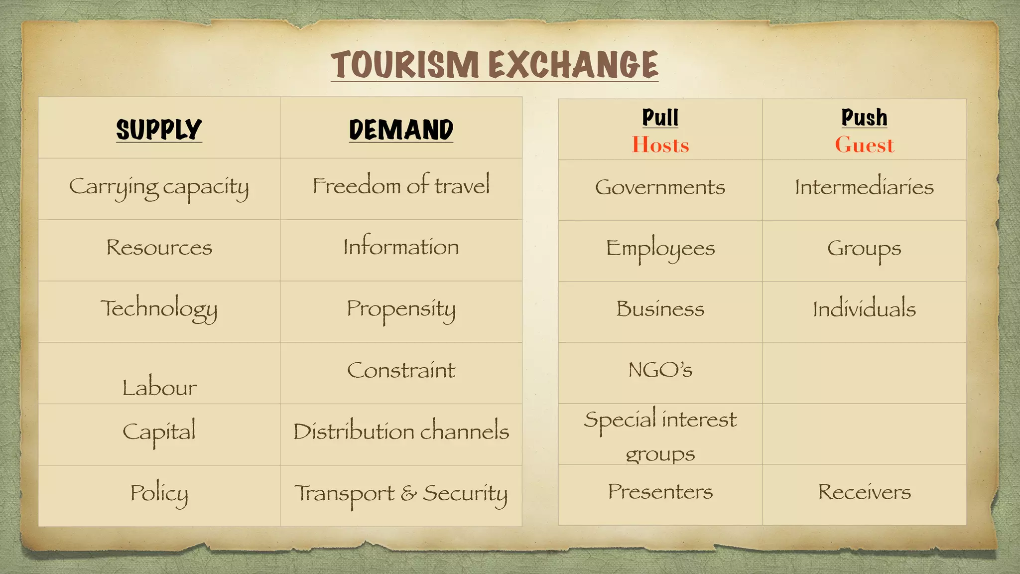 Tourism System PPT