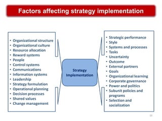 Factors affecting strategy implementation



                                                • Strategic performance
•   Organizational structure                    • Style
•   Organizational culture                      • Systems and processes
•   Resource allocation                         • Tasks
•   Reward systems                              • Uncertainty
•   People                                      • Outcome
•   Control systems                             • External partners
•   Communications                Strategy      • Goals
•   Information systems        Implementation   • Organizational learning
•   Leadership                                  • Corporate governance
•   Strategy formulation                        • Power and politics
•   Operational planning                        • Subunit policies and
•   Decision processes                            programs
•   Shared values                               • Selection and
•   Change management                             socialization

                                                                            10
 