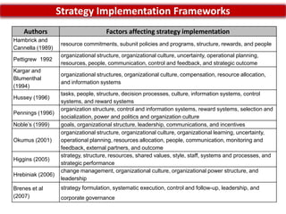 Strategy Implementation Frameworks
    Authors                           Factors affecting strategy implementation
Hambrick and
                   resource commitments, subunit policies and programs, structure, rewards, and people
Cannella (1989)
                   organizational structure, organizational culture, uncertainty, operational planning,
Pettigrew 1992
                   resources, people, communication, control and feedback, and strategic outcome
Kargar and
                   organizational structures, organizational culture, compensation, resource allocation,
Blumenthal
                   and information systems
(1994)
                   tasks, people, structure, decision processes, culture, information systems, control
Hussey (1996)
                   systems, and reward systems
                   organization structure, control and information systems, reward systems, selection and
Pennings (1996)
                   socialization, power and politics and organization culture
Noble’s (1999)     goals, organizational structure, leadership, communications, and incentives
                   organizational structure, organizational culture, organizational learning, uncertainty,
Okumus (2001)      operational planning, resources allocation, people, communication, monitoring and
                   feedback, external partners, and outcome
                   strategy, structure, resources, shared values, style, staff, systems and processes, and
Higgins (2005)
                   strategic performance
                   change management, organizational culture, organizational power structure, and
Hrebiniak (2006)
                   leadership
Brenes et al       strategy formulation, systematic execution, control and follow-up, leadership, and
(2007)             corporate governance
 