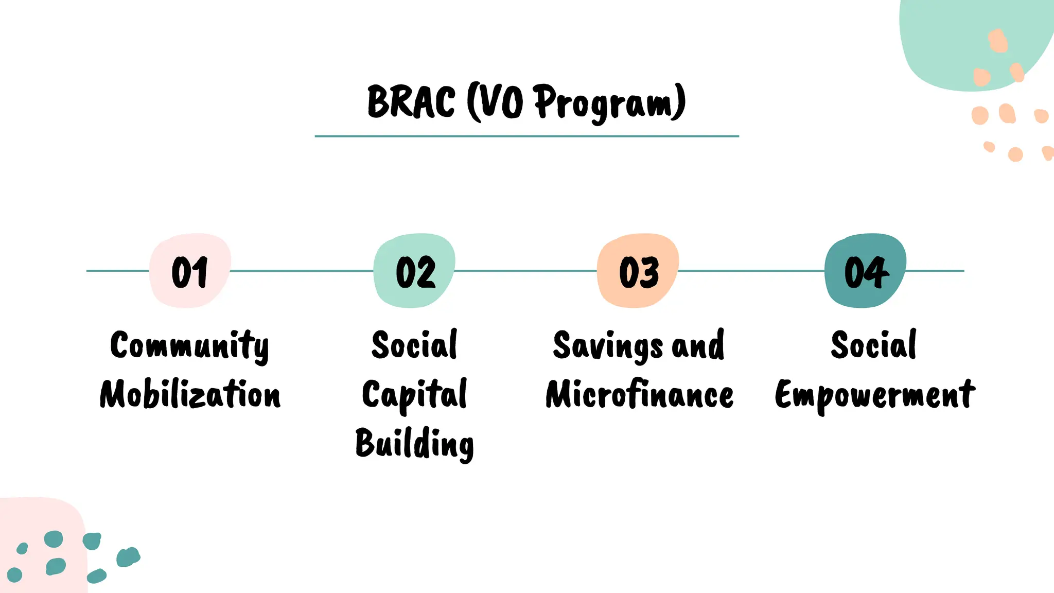 Role of NGOs in rural development of Bangladesh | PDF