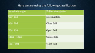 Here we are using the following classification
Interlimb angle Folder description
Od - 10d Isoclinal fold
30d- 70d Close fold
70d- 120 Open fold
120d – 180d Gentle fold
10d – 30d Tight fold
 