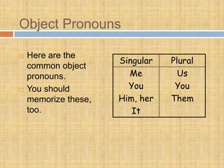 Object Pronouns
 Here are the
common object
pronouns.
 You should
memorize these,
too.
Singular Plural
Me
You
Him, her
It
Us
You
Them
 
