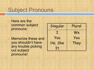 Subject Pronouns
 Here are the
common subject
pronouns:
 Memorize these and
you shouldn’t have
any trouble picking
out subject
pronouns!
Singular Plural
I
You
He, She
It
We
You
They
 