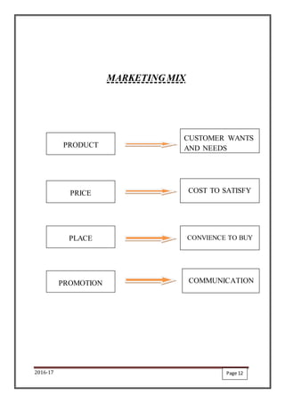 2016-17
MARKETING MIX
CUSTOMER WANTS
AND NEEDSPRODUCT
COST TO SATISFY
PROMOTION
PLACE
PRICE
CONVIENCE TO BUY
COMMUNICATION
Page 12
 