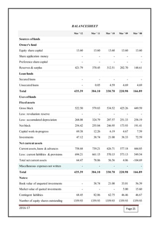 2016-17
BALANCESHEET
Mar ' 12 Mar ' 11 Mar ' 10 Mar ' 09 Mar ' 08
Sources offunds
Owner's fund
Equity share capital 13.60 13.60 13.60 13.60 13.60
Share application money - - - - -
Preference share capital - - - - -
Reserves & surplus 421.79 370.45 312.51 202.70 148.61
Loan funds
Secured loans - - - - -
Unsecured loans - 0.05 4.59 4.69 4.69
Total 435.39 384.10 330.70 220.98 166.89
Uses offunds
Fixed assets
Gross block 522.50 579.83 534.52 425.26 449.59
Less : revaluation reserve - - - - -
Less : accumulated depreciation 268.08 324.79 287.57 251.33 258.19
Net block 254.42 255.04 246.95 173.93 191.41
Capital work-in-progress 69.38 12.26 6.19 4.67 7.59
Investments 47.12 38.74 21.00 38.33 72.59
Net current assets
Current assets,loans & advances 758.68 739.21 626.71 577.18 444.85
Less : current liabilities & provisions 694.21 661.15 570.15 573.13 549.54
Total net current assets 64.47 78.06 56.56 4.06 -104.69
Miscellaneous expenses not written - - - - -
Total 435.39 384.10 330.70 220.98 166.89
Notes:
Book value of unquoted investments - 38.74 21.00 33.01 56.39
Market value of quoted investments - - - 5.00 15.60
Contingent liabilities 68.45 82.06 62.75 46.46 46.67
Number of equity shares outstanding 1359.93 1359.93 1359.93 1359.93 1359.93
Page 25
 