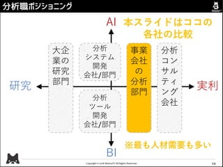 Copyright © 2018 AbemaTV All Rights Reserved.
AI
BI
事業
会社
の
分析
部門
分析
コン
サル
ティ
ング
会社
大企
業の
研究
部門
分析職ポジショニング
10
分析
システム
開発
会社/部門
分析
ツール
開発
会社/部門
研究 実利
本スライドはココの
各社の比較
※最も人材需要も多い
 