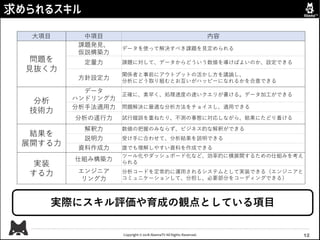 Copyright © 2018 AbemaTV All Rights Reserved.
求められるスキル
12
大項目 中項目 内容
問題を
見抜く力
課題発見、
仮説構築力
データを使って解決すべき課題を見定められる
定量力 課題に対して、データからどういう数値を導けばよいのか、設定できる
方針設定力
関係者と事前にアウトプットの活かし方を議論し、
分析にどう取り組むとお互いがハッピーになれるかを合意できる
分析
技術力
データ
ハンドリング力
正確に、素早く、処理速度の速いクエリが書ける。データ加工ができる
分析手法適用力 問題解決に最適な分析方法をチョイスし、適用できる
分析の遂行力 試行錯誤を重ねたり、不測の事態に対応しながら、結果にたどり着ける
結果を
展開する力
解釈力 数値の把握のみならず、ビジネス的な解釈ができる
説明力 受け手に合わせて、分析結果を説明できる
資料作成力 誰でも理解しやすい資料を作成できる
実装
する力
仕組み構築力
ツール化やダッシュボード化など、効率的に横展開するための仕組みを考え
られる
エンジニア
リング力
分析コードを定常的に運用されるシステムとして実装できる（エンジニアと
コミュニケーションして、分担し、必要部分をコーディングできる）
実際にスキル評価や育成の観点としている項目
 