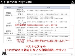 Copyright © 2018 AbemaTV All Rights Reserved.
分析官がマストで持つスキル
13
大項目 中項目 内容
問題を
見抜く力
課題発見、
仮説構築力
データを使って解決すべき課題を見定められる
定量力 課題に対して、データからどういう数値を導けばよいのか、設定できる
方針設定力
関係者と事前にアウトプットの活かし方を議論し、
分析にどう取り組むとお互いがハッピーになれるかを合意できる
分析
技術力
データ
ハンドリング力
正確に、素早く、処理速度の速いクエリが書ける。データ加工ができる
分析手法適用力 問題解決に最適な分析方法をチョイスし、適用できる
分析の遂行力 試行錯誤を重ねたり、不測の事態に対応しながら、結果にたどり着ける
結果を
展開する力
解釈力 数値の把握のみならず、ビジネス的な解釈ができる
説明力 受け手に合わせて、分析結果を説明できる
資料作成力 誰でも理解しやすい資料を作成できる
実装
する力
仕組み構築力
ツール化やダッシュボード化など、効率的に横展開するための仕組みを考え
られる
エンジニア
リング力
分析コードを定常的に運用されるシステムとして実装できる（エンジニアと
コミュニケーションして、分担し、必要部分をコーディングできる）
マストなスキル
（これがなきゃ始まらない＆自学自習しやすい）
 