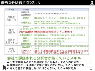 Copyright © 2018 AbemaTV All Rights Reserved.
大項目 中項目 内容
問題を
見抜く力
課題発見、
仮説構築力
データを使って解決すべき課題を見定められる
定量力 課題に対して、データからどういう数値を導けばよいのか、設定できる
方針設定力
関係者と事前にアウトプットの活かし方を議論し、
分析にどう取り組むとお互いがハッピーになれるかを合意できる
分析
技術力
データ
ハンドリング力
正確に、素早く、処理速度の速いクエリが書ける。データ加工ができる
分析手法適用力 問題解決に最適な分析方法をチョイスし、適用できる
分析の遂行力 試行錯誤を重ねたり、不測の事態に対応しながら、結果にたどり着ける
結果を
展開する力
解釈力 数値の把握のみならず、ビジネス的な解釈ができる
説明力 受け手に合わせて、分析結果を説明できる
資料作成力 誰でも理解しやすい資料を作成できる
実装
する力
仕組み構築力
ツール化やダッシュボード化など、効率的に横展開するための仕組みを考え
られる
エンジニア
リング力
分析コードを定常的に運用されるシステムとして実装できる（エンジニアと
コミュニケーションして、分担し、必要部分をコーディングできる）
優秀な分析官が持つスキル
14
会社で評価される分析官が持っているスキル
A. 分析で出来ることと出来ないことがある。そこへの対応力
B. 実社会のデータは汚くて思い通りにならない。そこへの対応力
C. みんな誰かに説明しなければならない。そこへの対応力
 