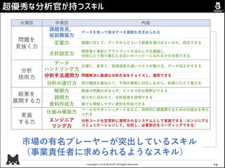 Copyright © 2018 AbemaTV All Rights Reserved.
大項目 中項目 内容
問題を
見抜く力
課題発見、
仮説構築力
データを使って解決すべき課題を見定められる
定量力 課題に対して、データからどういう数値を導けばよいのか、設定できる
方針設定力
関係者と事前にアウトプットの活かし方を議論し、
分析にどう取り組むとお互いがハッピーになれるかを合意できる
分析
技術力
データ
ハンドリング力
正確に、素早く、処理速度の速いクエリが書ける。データ加工ができる
分析手法適用力 問題解決に最適な分析方法をチョイスし、適用できる
分析の遂行力 試行錯誤を重ねたり、不測の事態に対応しながら、結果にたどり着ける
結果を
展開する力
解釈力 数値の把握のみならず、ビジネス的な解釈ができる
説明力 受け手に合わせて、分析結果を説明できる
資料作成力 誰でも理解しやすい資料を作成できる
実装
する力
仕組み構築力
ツール化やダッシュボード化など、効率的に横展開するための仕組みを考え
られる
エンジニア
リング力
分析コードを定常的に運用されるシステムとして実装できる（エンジニアと
コミュニケーションして、分担し、必要部分をコーディングできる）
超優秀な分析官が持つスキル
15
市場の有名プレーヤーが突出しているスキル
（事業責任者に求められるようなスキル）
 