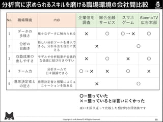 Copyright © 2018 AbemaTV All Rights Reserved.
分析官に求められるスキルを磨ける職場環境の会社間比較
18
No. 職場環境 内容
企業信用
調査
総合金融
サービス
スマホ
ゲーム
AbemaTV
広告本部
1
データの
多様さ
様々なデータに触れられる ✕ 〇 〇 → ✕ 〇
2
分析の
自由さ
新しい分析ツールを導入で
きる。分析手法を自由に使
える
✕ 〇
3
収益成果の
出しやすさ
モデルや分析結果が金銭的
な価値に結び付きやすい ✕ 〇 ✕ 〇
4 チーム力
分析チームで
日々議論できる
〇 → ✕ ✕ 〇 ✕
5
意思決定者と
の近さ
意思決定者と頻繁にコミュ
ニケーションを取れる ✕ 〇
〇＝整っていた
✕＝整っているとは言いにくかった
※いま振り返って比較した相対的な評価値です
 