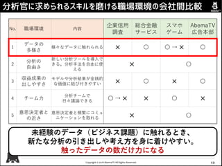 Copyright © 2018 AbemaTV All Rights Reserved.
分析官に求められるスキルを磨ける職場環境の会社間比較
19
No. 職場環境 内容
企業信用
調査
総合金融
サービス
スマホ
ゲーム
AbemaTV
広告本部
1
データの
多様さ
様々なデータに触れられる ✕ 〇 〇 → ✕ 〇
2
分析の
自由さ
新しい分析ツールを導入で
きる。分析手法を自由に使
える
✕ 〇
3
収益成果の
出しやすさ
モデルや分析結果が金銭的
な価値に結び付きやすい ✕ 〇 ✕ 〇
4 チーム力
分析チームで
日々議論できる
〇 → ✕ ✕ 〇 ✕
5
意思決定者と
の近さ
意思決定者と頻繁にコミュ
ニケーションを取れる ✕ 〇
未経験のデータ（ビジネス課題）に触れるとき、
新たな分析の引き出しや考え方を身に着けやすい。
触ったデータの数だけ力になる
 