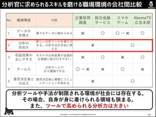Copyright © 2018 AbemaTV All Rights Reserved.
分析官に求められるスキルを磨ける職場環境の会社間比較
21
No. 職場環境 内容
企業信用
調査
総合金融
サービス
スマホ
ゲーム
AbemaTV
広告本部
1
データの
多様さ
様々なデータに触れられる ✕ 〇 〇 → ✕ 〇
2
分析の
自由さ
新しい分析ツールを導入で
きる。分析手法を自由に使
える
✕ 〇
3
収益成果の
出しやすさ
モデルや分析結果が金銭的
な価値に結び付きやすい ✕ 〇 ✕ 〇
4 チーム力
分析チームで
日々議論できる
〇 → ✕ ✕ 〇 ✕
5
意思決定者と
の近さ
意思決定者と頻繁にコミュ
ニケーションを取れる ✕ 〇
分析ツールや手法が制限される環境が社会には存在する。
その場合、自身が身に着けられる領域も狭まる。
また、ツールで高められる分析力は大きい
 