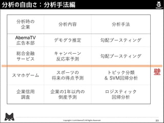 Copyright © 2018 AbemaTV All Rights Reserved.
分析の自由さ：分析手法編
23
分析時の
企業
分析内容 分析手法
AbemaTV
広告本部
デモグラ推定 勾配ブースティング
総合金融
サービス
キャンペーン
反応率予測
勾配ブースティング
スマホゲーム
スポーツの
将来の得点予測
トピック分類
＆ SVM回帰分析
企業信用
調査
企業の1年以内の
倒産予測
ロジスティック
回帰分析
壁
 