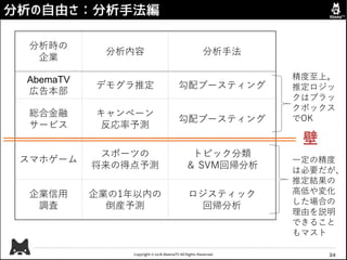Copyright © 2018 AbemaTV All Rights Reserved.
分析の自由さ：分析手法編
24
精度至上。
推定ロジッ
クはブラッ
クボックス
でOK
一定の精度
は必要だが、
推定結果の
高低や変化
した場合の
理由を説明
できること
もマスト
分析時の
企業
分析内容 分析手法
AbemaTV
広告本部
デモグラ推定 勾配ブースティング
総合金融
サービス
キャンペーン
反応率予測
勾配ブースティング
スマホゲーム
スポーツの
将来の得点予測
トピック分類
＆ SVM回帰分析
企業信用
調査
企業の1年以内の
倒産予測
ロジスティック
回帰分析
壁
 