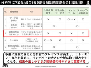 Copyright © 2018 AbemaTV All Rights Reserved.
収益に貢献できると分析官のプレゼンスが高まり、ヒト・モ
ノ・カネを集めて、インパクトの大きい分析に取り組みやす
くなる。成果の出しやすさが経験値の得やすさに直結する
分析官に求められるスキルを磨ける職場環境の会社間比較
25
No. 職場環境 内容
企業信用
調査
総合金融
サービス
スマホ
ゲーム
AbemaTV
広告本部
1
データの
多様さ
様々なデータに触れられる ✕ 〇 〇 → ✕ 〇
2
分析の
自由さ
新しい分析ツールを導入で
きる。分析手法を自由に使
える
✕ 〇
3
収益成果の
出しやすさ
モデルや分析結果が金銭的
な価値に結び付きやすい ✕ 〇 ✕ 〇
4 チーム力
分析チームで
日々議論できる
〇 → ✕ ✕ 〇 ✕
5
意思決定者と
の近さ
意思決定者と頻繁にコミュ
ニケーションを取れる ✕ 〇
 