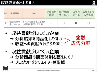 Copyright © 2018 AbemaTV All Rights Reserved.
収益成果の出しやすさ
26
No. 職場環境 内容
企業信用
調査
総合金融
サービス
スマホ
ゲーム
AbemaTV
広告本部
3
収益成果の
出しやすさ
モデルや分析結果が金銭的
な価値に結び付きやすい ✕ 〇 ✕ 〇
• 収益貢献がしにくい企業
→ 分析結果を商品化しやすい
→ 収益への貢献がわかりやすい
• 収益貢献がしにくい企業
→ 分析商品の販売体制を整えにくい
→ プロダクトがクリエイターの聖域
金融
広告分野
 