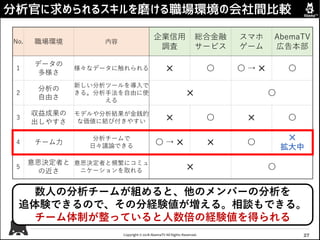 Copyright © 2018 AbemaTV All Rights Reserved.
数人の分析チームが組めると、他のメンバーの分析を
追体験できるので、その分経験値が増える。相談もできる。
チーム体制が整っていると人数倍の経験値を得られる
分析官に求められるスキルを磨ける職場環境の会社間比較
27
No. 職場環境 内容
企業信用
調査
総合金融
サービス
スマホ
ゲーム
AbemaTV
広告本部
1
データの
多様さ
様々なデータに触れられる ✕ 〇 〇 → ✕ 〇
2
分析の
自由さ
新しい分析ツールを導入で
きる。分析手法を自由に使
える
✕ 〇
3
収益成果の
出しやすさ
モデルや分析結果が金銭的
な価値に結び付きやすい ✕ 〇 ✕ 〇
4 チーム力
分析チームで
日々議論できる
〇 → ✕ ✕ 〇
✕
拡大中
5
意思決定者と
の近さ
意思決定者と頻繁にコミュ
ニケーションを取れる ✕ 〇
 