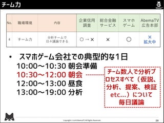 Copyright © 2018 AbemaTV All Rights Reserved.
チーム力
28
No. 職場環境 内容
企業信用
調査
総合金融
サービス
スマホ
ゲーム
AbemaTV
広告本部
4 チーム力
分析チームで
日々議論できる
〇 → ✕ ✕ 〇
✕
拡大中
• スマホゲーム会社での典型的な1日
10:00～10:30 朝会準備
10:30～12:00 朝会
12:00～13:00 昼食
13:00～19:00 分析
チーム数人で分析プ
ロセスすべて（仮説、
分析、提案、検証
etc...）について
毎日議論
 