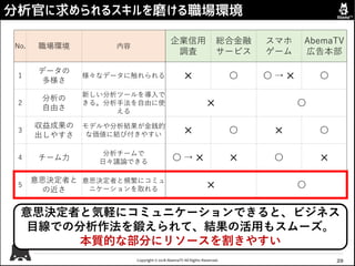 Copyright © 2018 AbemaTV All Rights Reserved.
意思決定者と気軽にコミュニケーションできると、ビジネス
目線での分析作法を鍛えられて、結果の活用もスムーズ。
本質的な部分にリソースを割きやすい
分析官に求められるスキルを磨ける職場環境
29
No. 職場環境 内容
企業信用
調査
総合金融
サービス
スマホ
ゲーム
AbemaTV
広告本部
1
データの
多様さ
様々なデータに触れられる ✕ 〇 〇 → ✕ 〇
2
分析の
自由さ
新しい分析ツールを導入で
きる。分析手法を自由に使
える
✕ 〇
3
収益成果の
出しやすさ
モデルや分析結果が金銭的
な価値に結び付きやすい ✕ 〇 ✕ 〇
4 チーム力
分析チームで
日々議論できる
〇 → ✕ ✕ 〇 ✕
5
意思決定者と
の近さ
意思決定者と頻繁にコミュ
ニケーションを取れる ✕ 〇
 