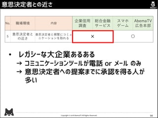 Copyright © 2018 AbemaTV All Rights Reserved.
• レガシーな大企業あるある
→ コミュニケーションツールが電話 or メール のみ
→ 意思決定者への提案までに承認を得る人が
多い
意思決定者との近さ
30
No. 職場環境 内容
企業信用
調査
総合金融
サービス
スマホ
ゲーム
AbemaTV
広告本部
5
意思決定者と
の近さ
意思決定者と頻繁にコミュ
ニケーションを取れる ✕ 〇
 