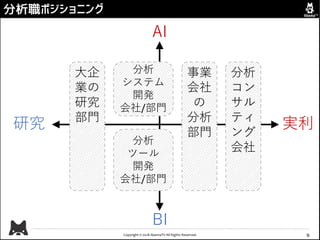 Copyright © 2018 AbemaTV All Rights Reserved.
AI
BI
事業
会社
の
分析
部門
分析
コン
サル
ティ
ング
会社
大企
業の
研究
部門
分析職ポジショニング
9
分析
システム
開発
会社/部門
分析
ツール
開発
会社/部門
研究 実利
 