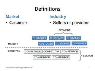 Definitions
Market
• Customers
MARKET
INDUSTRY
CUSTOMER
COMPETITOR
CUSTOMERCUSTOMER
CUSTOMER CUSTOMER CUSTOMER
COMPETITOR COMPETITOR COMPETITOR
COMPETITOR
SEGMENT
SECTOR
Industry
• Sellers or providers
Adapted from Global Intelligence Alliance, 2012 1
 