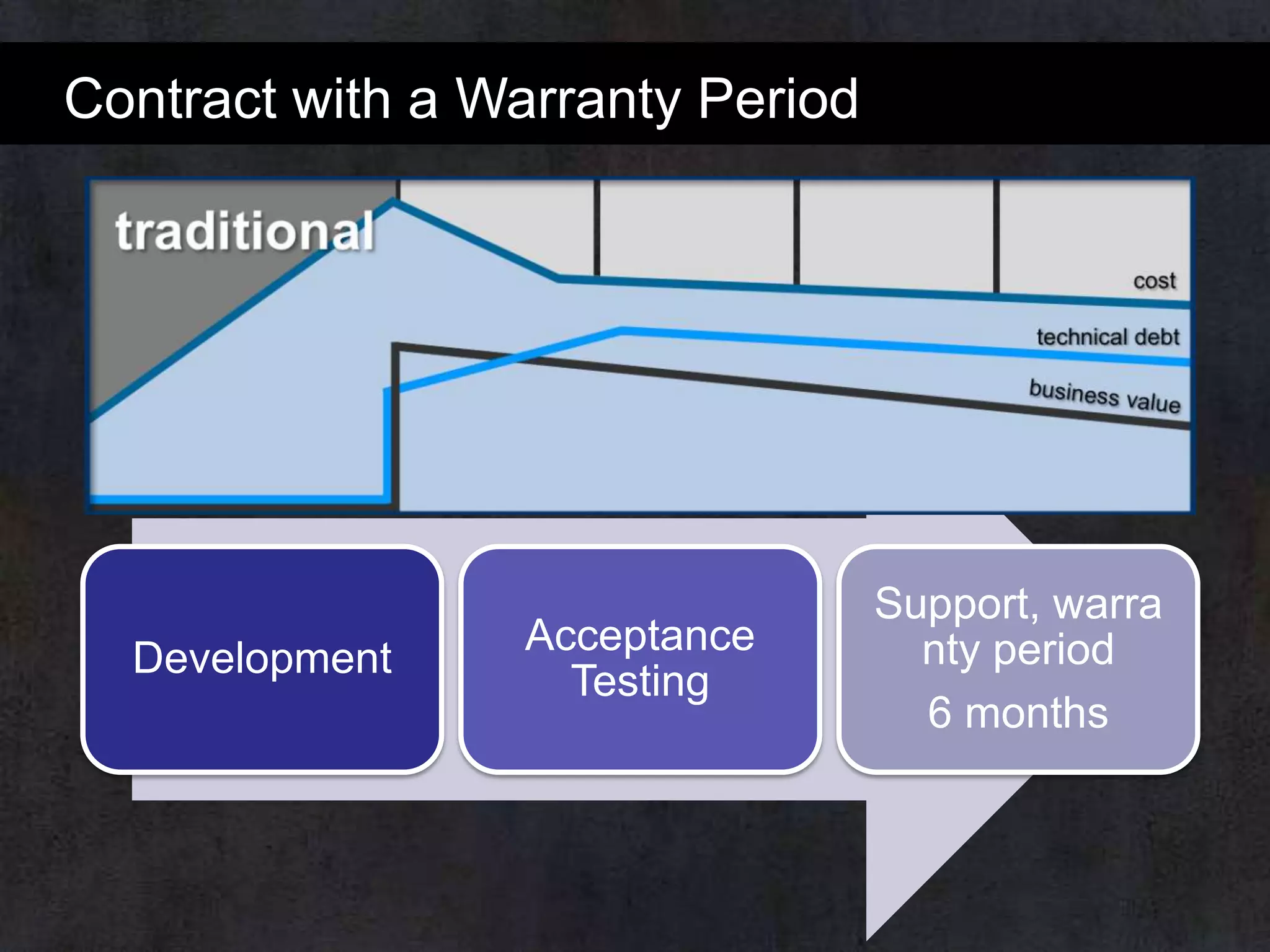 Contract with a Warranty Period

Development

Acceptance
Testing

Support, warra
nty period
6 months

 