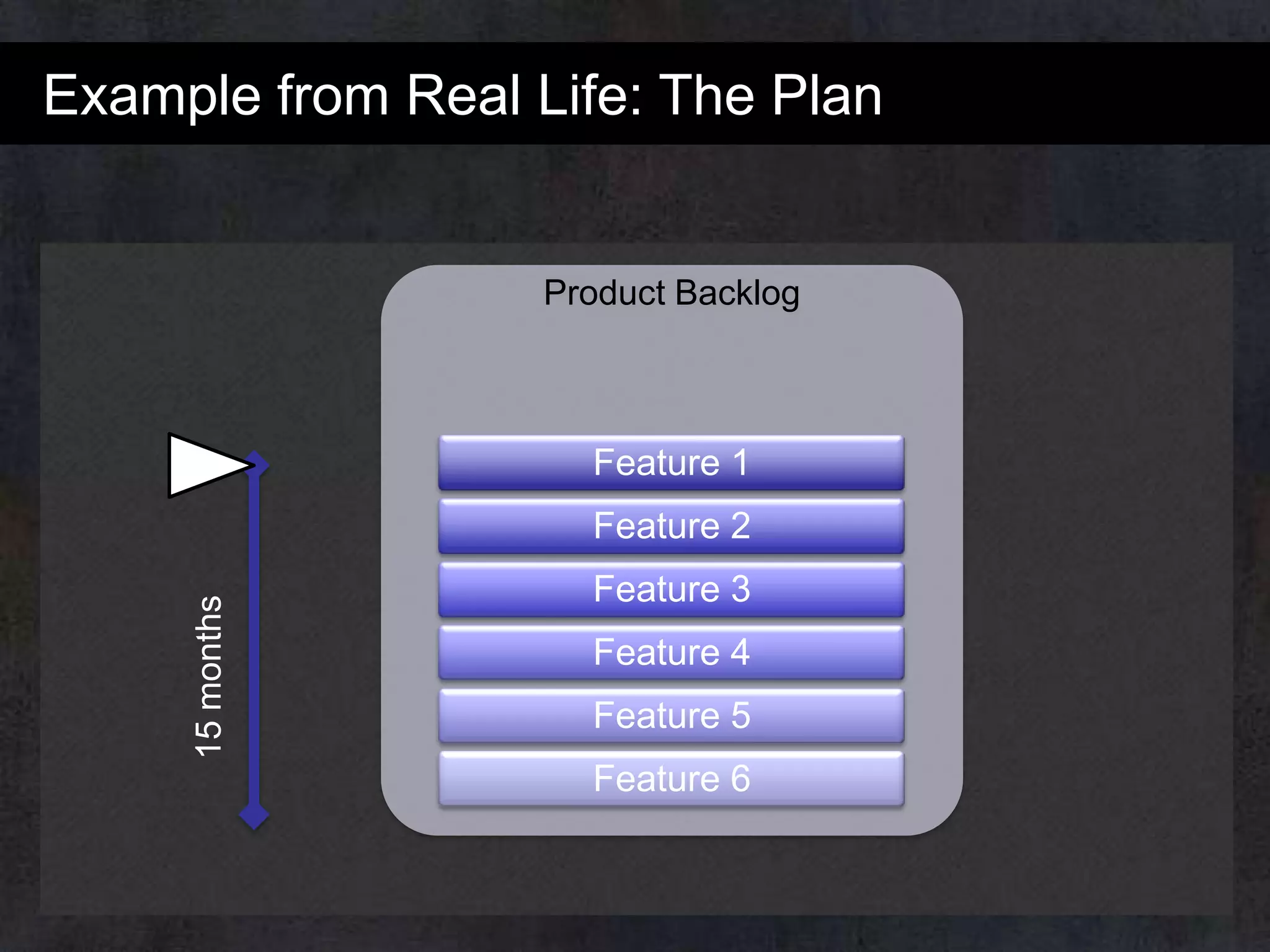 Example from Real Life: The Plan

Product Backlog

Feature 1

15 months

Feature 2
Feature 3

Feature 4
Feature 5
Feature 6

 