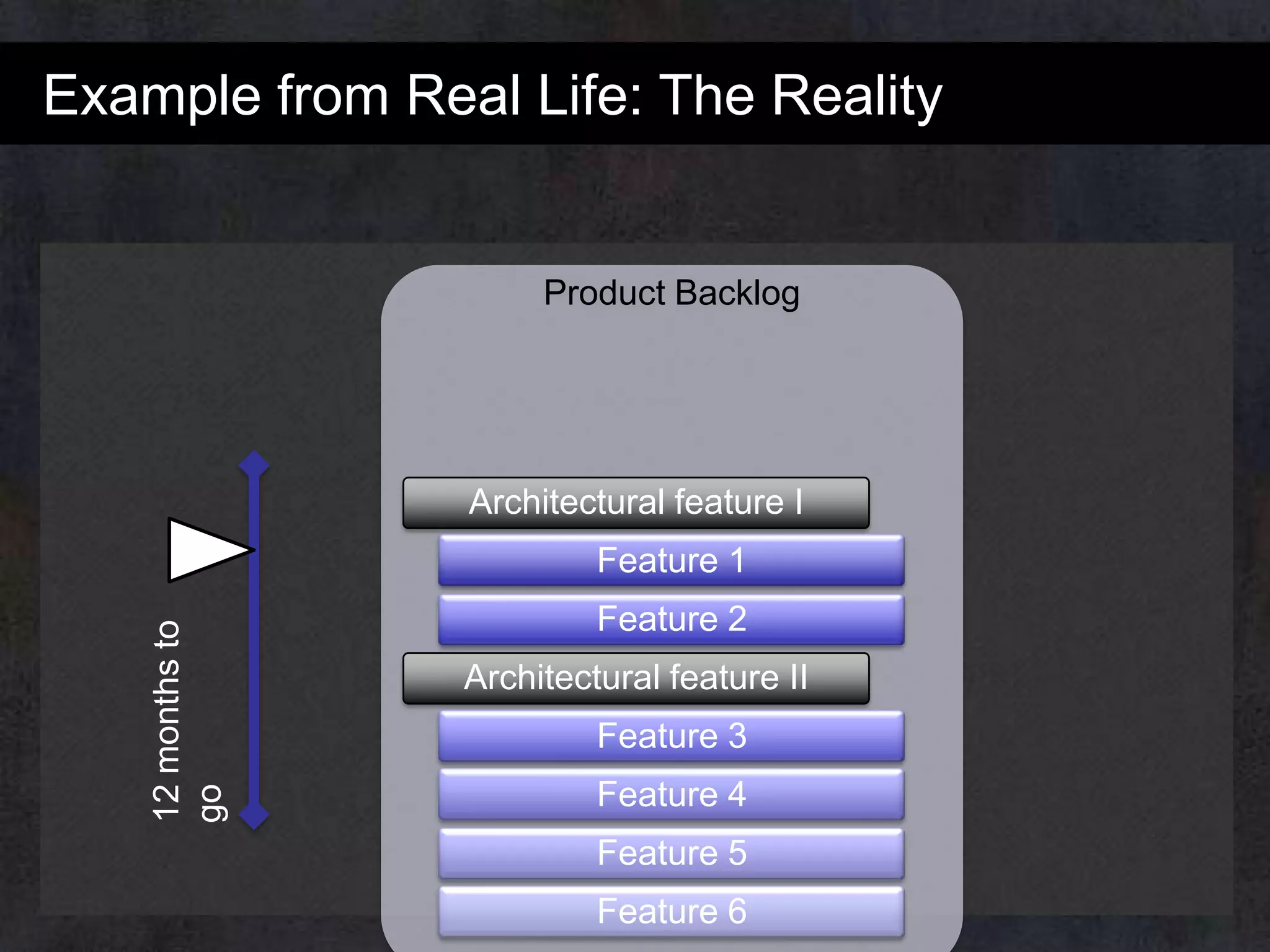 Example from Real Life: The Reality

Product Backlog

Architectural feature I

12 months to
go

Feature 1
Feature 2
Architectural feature II
Feature 3
Feature 4
Feature 5
Feature 6

 