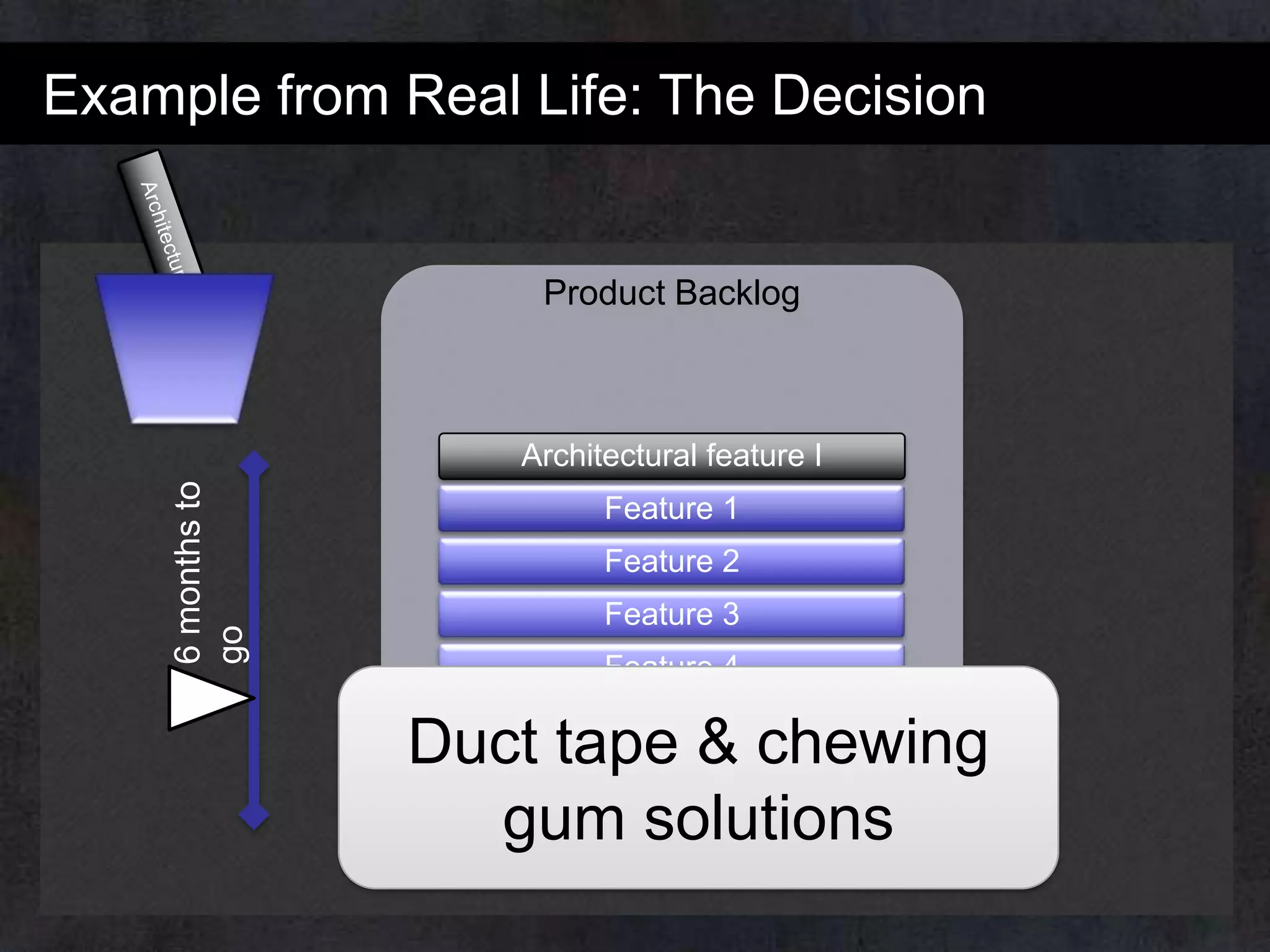Example from Real Life: The Decision

Product Backlog

6 months to
go

Architectural feature I
Feature 1
Feature 2
Feature 3
Feature 4
Feature 5

Duct tape & chewing
Feature 6
gum solutions

 