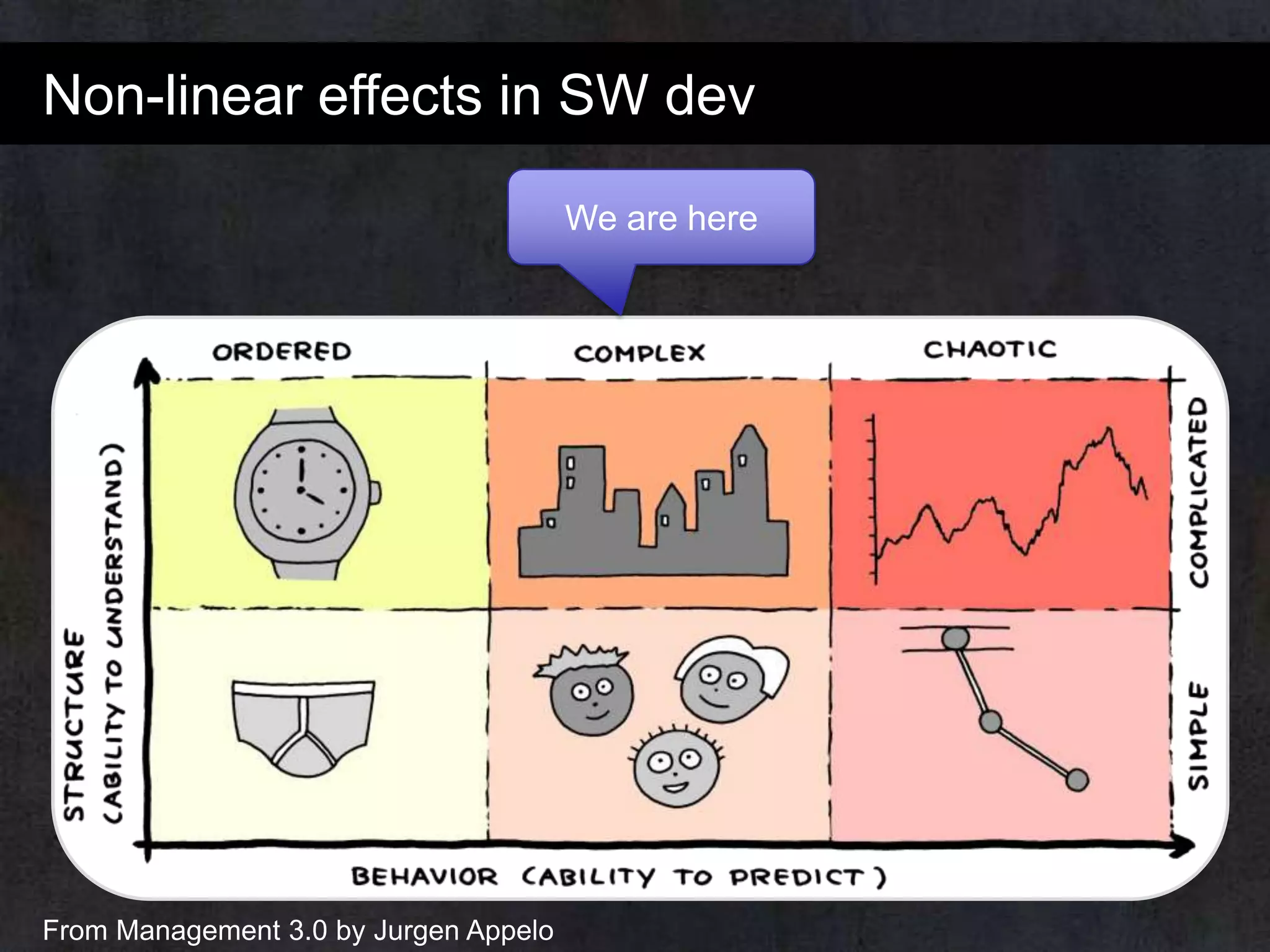 Non-linear effects in SW dev
We are here

From Management 3.0 by Jurgen Appelo

 