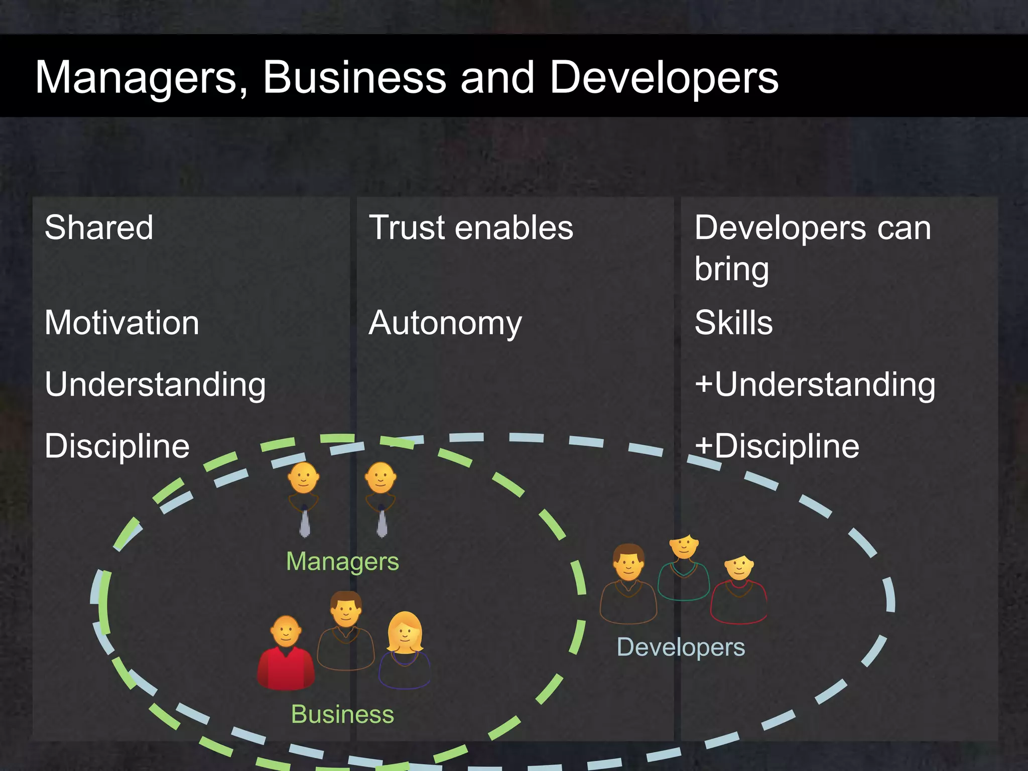 Managers, Business and Developers
Shared

Trust enables

Developers can
bring

Motivation

Autonomy

Skills

Understanding

+Understanding

Discipline

+Discipline

Managers
Developers
Business

 