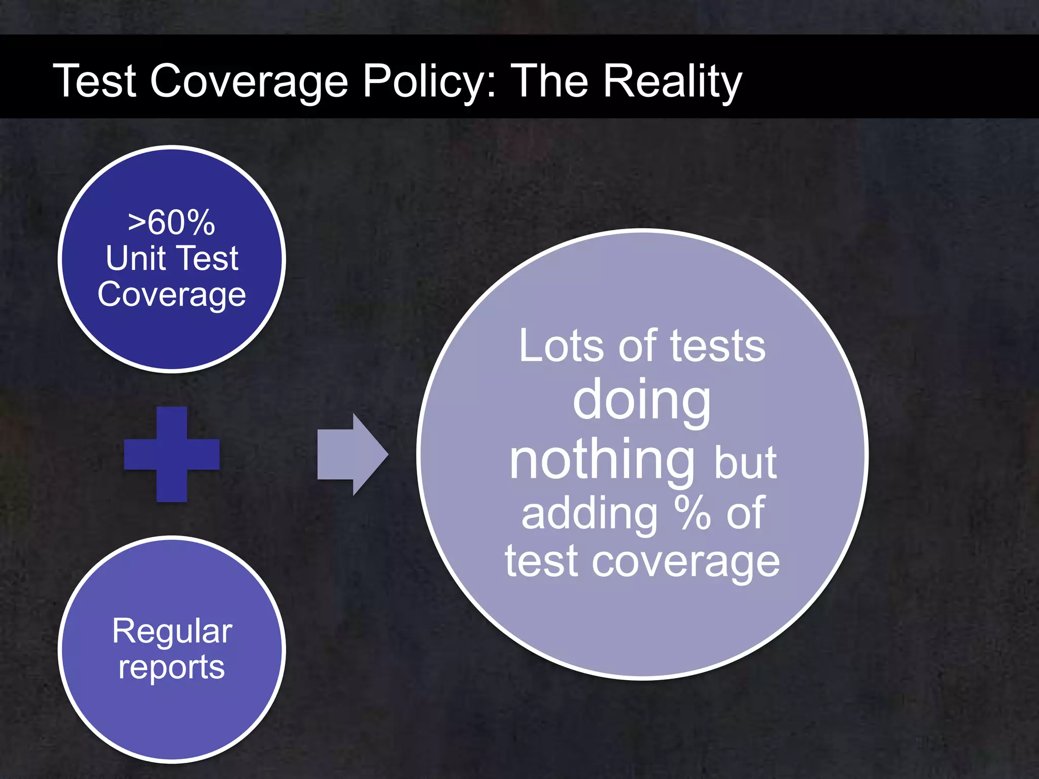 Test Coverage Policy: The Reality
>60%
Unit Test
Coverage

Lots of tests

doing
nothing but
adding % of
test coverage
Regular
reports

 