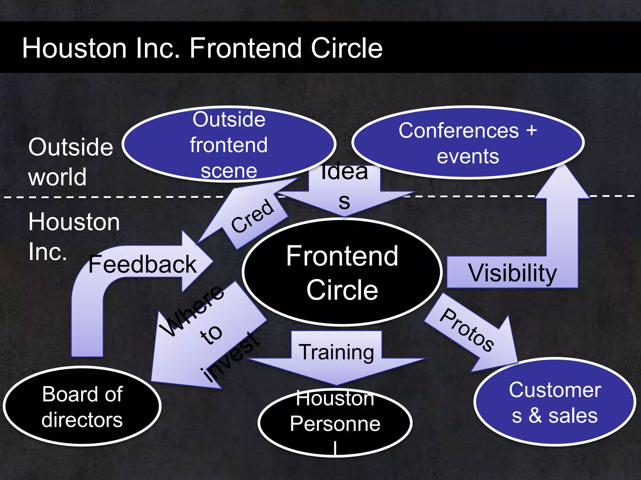 Houston Inc. Frontend Circle

Outside
world

Outside
frontend
scene

Houston
Inc.
Feedback

Idea
s

Conferences +
events

Frontend
Circle

Visibility

Training
Board of
directors

Houston
Personne
l

Customer
s & sales

 