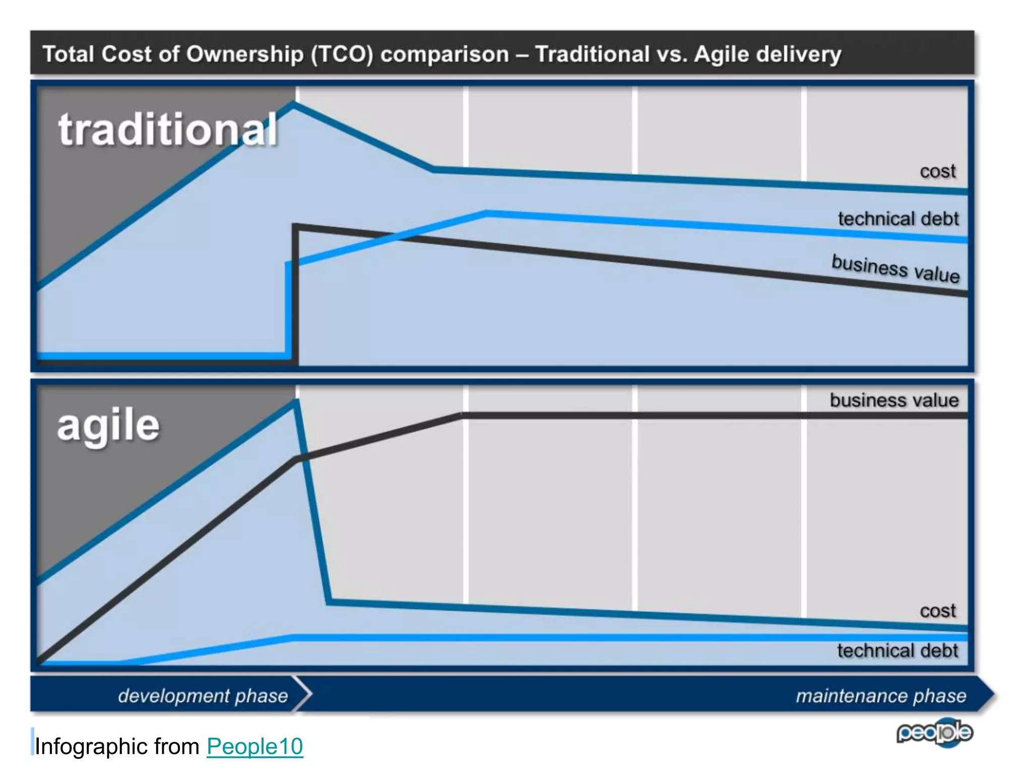 Emphasis on Flow over Batches

Photo by DanielePeople10
Infographic from Zedda

 