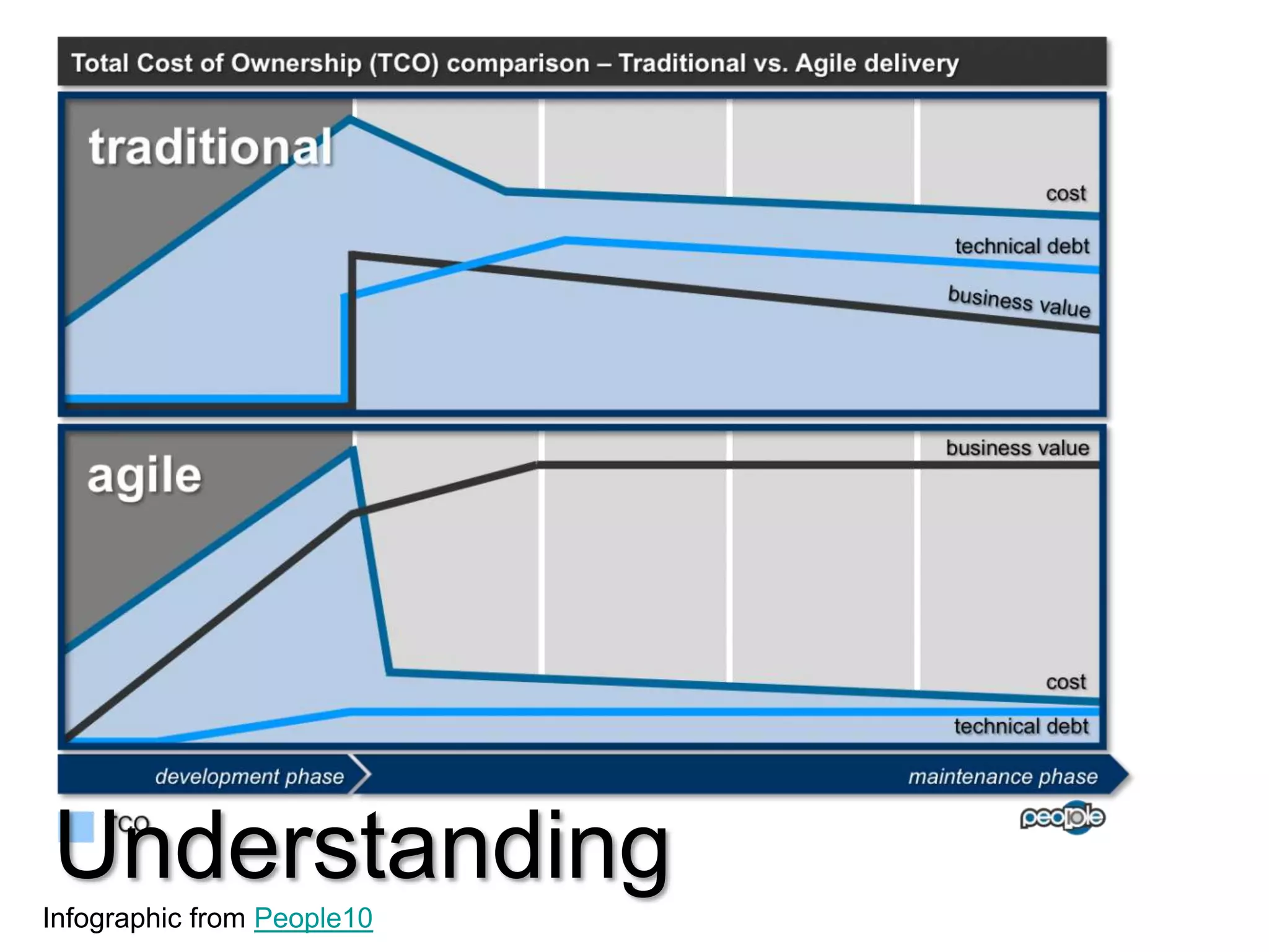 Emphasis on Flow over Batches

Understanding
Photo by DanielePeople10
Infographic from Zedda

 