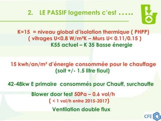 2. LE PASSIF logements c’est …..
K=15 = niveau global d’isolation thermique ( PHPP)
( vitrages U<0.8 W/m²K – Murs U< 0.11/0.15 )
K55 actuel – K 35 Basse énergie
15 kwh/an/m² d’énergie consommée pour le chauffage
(soit +/- 1.5 litre fioul)
42-48kw E primaire consommés pour Chauff, surchauffe
Blower door test 50Pa – 0.6 vol/h
( < 1 vol/h entre 2015-2017)
Ventilation double flux
 