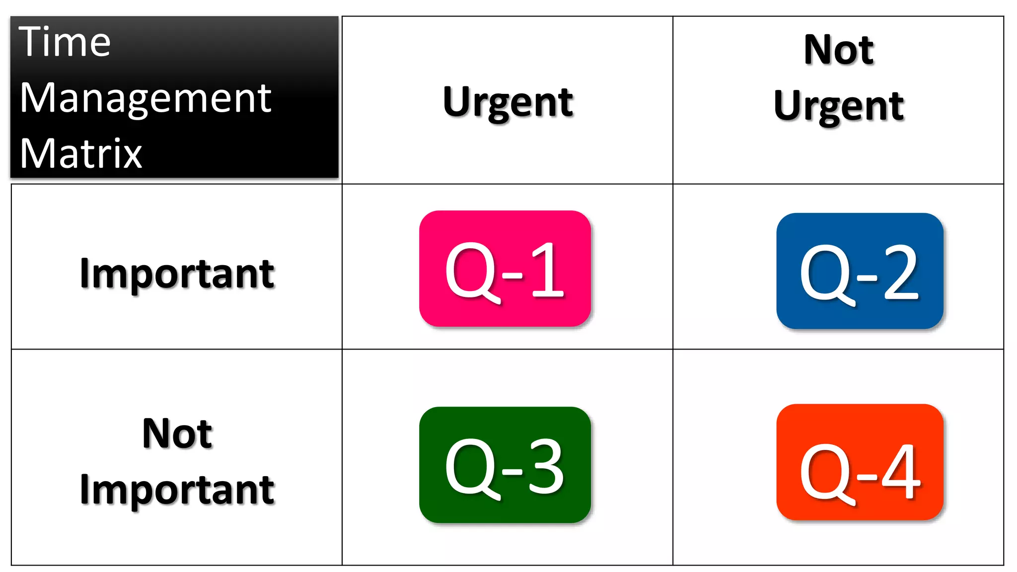 Urgent
Not
Urgent
Important
Not
Important
Q-1 Q-2
Q-3 Q-4
Time
Management
Matrix
 