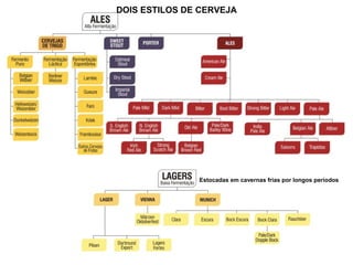 DOIS ESTILOS DE CERVEJA
Estocadas em cavernas frias por longos períodos
 
