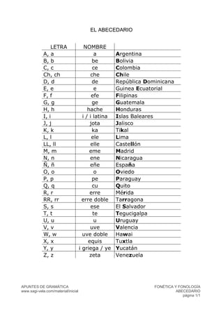 APUNTES DE GRAMÁTICA FONÉTICA Y FONOLOGÍA
www.sagi-vela.com/material/inicial ABECEDARIO
página 1/1
EL ABECEDARIO
LETRA NOMBRE
A, a a Argentina
B, b be Bolivia
C, c ce Colombia
Ch, ch che Chile
D, d de República Dominicana
E, e e Guinea Ecuatorial
F, f efe Filipinas
G, g ge Guatemala
H, h hache Honduras
I, i i / i latina Islas Baleares
J, j jota Jalisco
K, k ka Tikal
L, l ele Lima
LL, ll elle Castellón
M, m eme Madrid
N, n ene Nicaragua
Ñ, ñ eñe España
O, o o Oviedo
P, p pe Paraguay
Q, q cu Quito
R, r erre Mérida
RR, rr erre doble Tarragona
S, s ese El Salvador
T, t te Tegucigalpa
U, u u Uruguay
V, v uve Valencia
W, w uve doble Hawai
X, x equis Tuxtla
Y, y i griega / ye Yucatán
Z, z zeta Venezuela
 