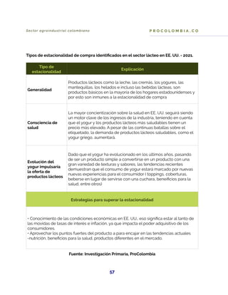 Sector agroindustrial colombiano
57
P R O C O L O M B I A . C O
Tipo de
estacionalidad
Explicación
Generalidad
Productos l...