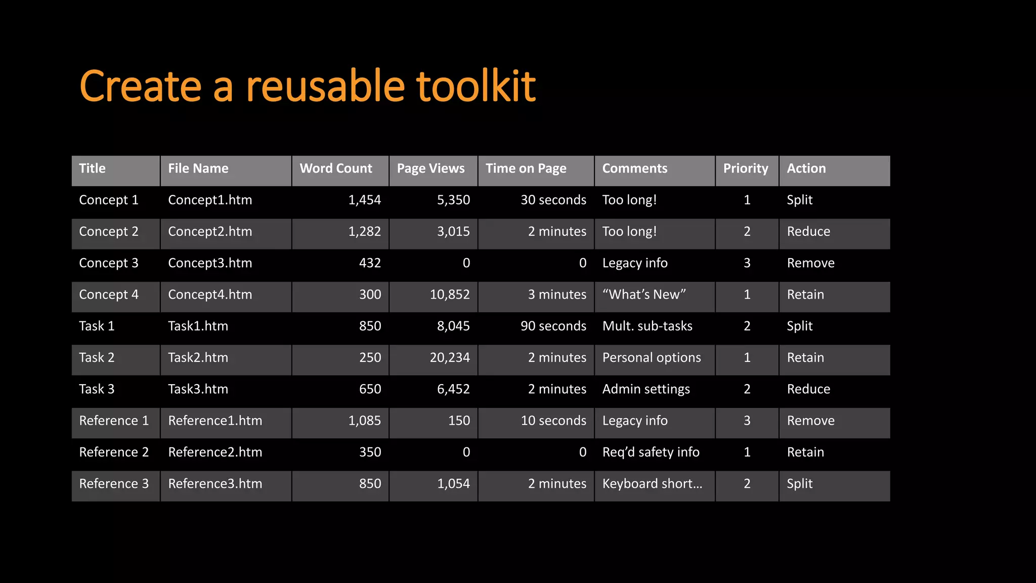 Create a reusable toolkit 
Title 
File Name 
Word Count 
PageViews 
Time on Page 
Comments 
Priority 
Action 
Concept 1 
Concept1.htm 
1,454 
5,350 
30 seconds 
Too long! 
1 
Split 
Concept2 
Concept2.htm 
1,282 
3,015 
2 minutes 
Too long! 
2 
Reduce 
Concept 3 
Concept3.htm 
432 
0 
0 
Legacy info 
3 
Remove 
Concept 4 
Concept4.htm 
300 
10,852 
3 minutes 
“What’s New” 
1 
Retain 
Task1 
Task1.htm 
850 
8,045 
90 seconds 
Mult.sub-tasks 
2 
Split 
Task 2 
Task2.htm 
250 
20,234 
2minutes 
Personal options 
1 
Retain 
Task 3 
Task3.htm 
650 
6,452 
2 minutes 
Admin settings 
2 
Reduce 
Reference 1 
Reference1.htm 
1,085 
150 
10 seconds 
Legacy info 
3 
Remove 
Reference 2 
Reference2.htm 
350 
0 
0 
Req’dsafety info 
1 
Retain 
Reference 3 
Reference3.htm 
850 
1,054 
2 minutes 
Keyboardshort… 
2 
Split  