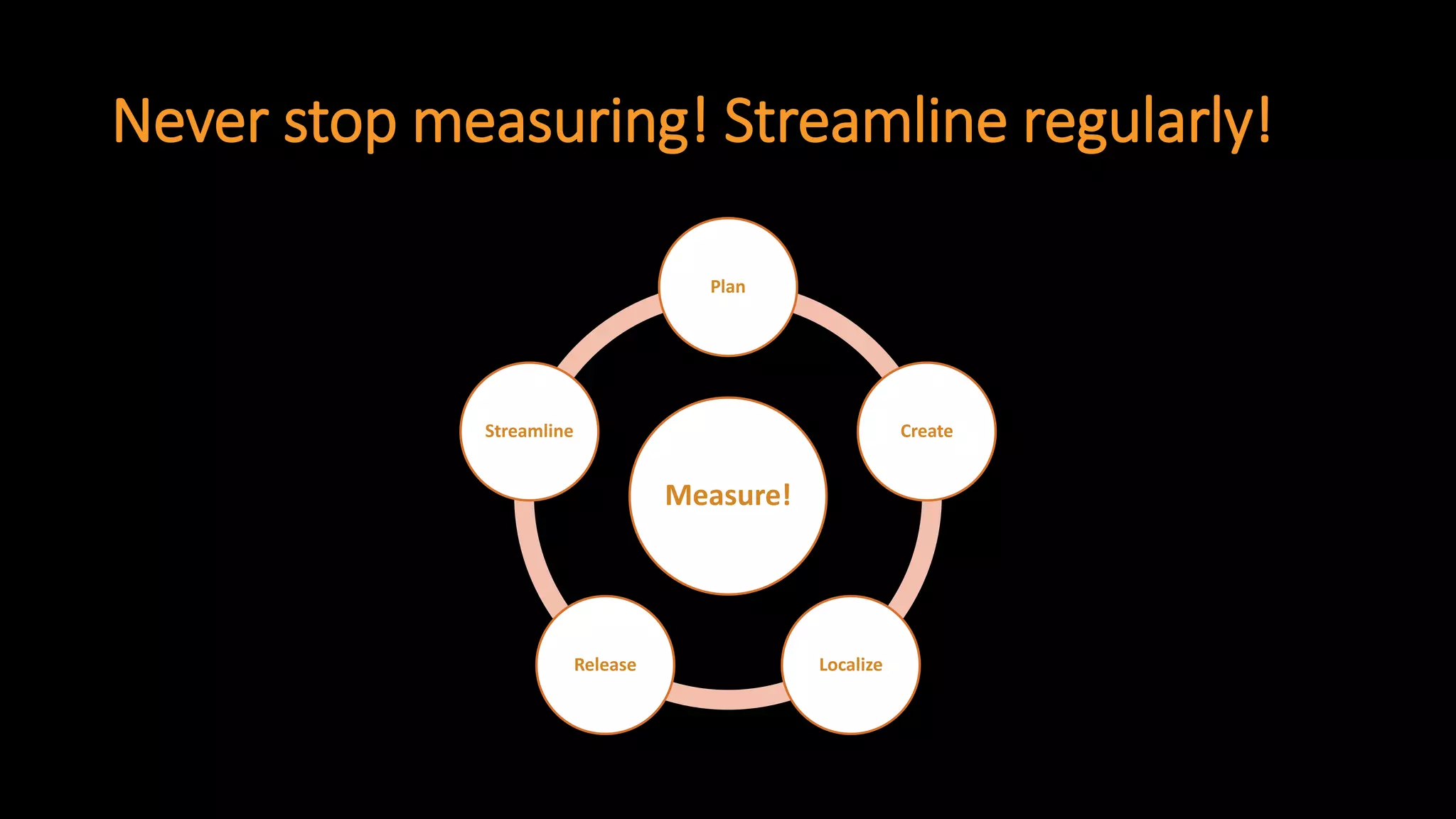 Never stop measuring! Streamline regularly! 
Measure! 
Plan 
Create 
Localize 
Release 
Streamline  