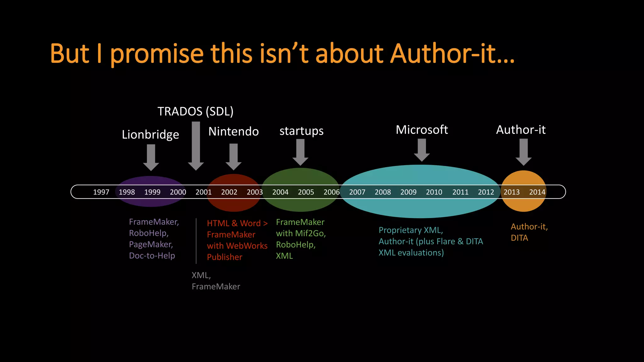 But I promise this isn’t about Author-it… 
1997 1998 1999 2000 2001 2002 2003 2004 2005 2006 2007 2008 2009 2010 2011 2012 2013 2014 
FrameMaker, 
RoboHelp, 
PageMaker, 
Doc-to-Help 
Microsoft 
startups 
Author-it 
Nintendo 
TRADOS (SDL) 
Lionbridge 
XML, 
FrameMaker 
HTML & Word > FrameMaker 
with WebWorksPublisher 
FrameMaker 
with Mif2Go, 
RoboHelp, 
XML 
Proprietary XML, 
Author-it (plus Flare & DITA XML evaluations) 
Author-it, 
DITA  