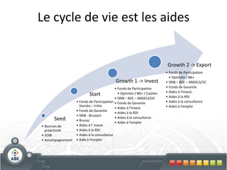 Fonds de Participation Trucs et ficelles ?Soigner la présentation (annexes…) et le contenu du dossier qui est lu par le comité de crédit.Expliquer / annexerSoigner le fonds de roulement et surtout le prévisionnel financier qui doit absolument être commenté et justifié, surtout pour des dossiers techniques de type innovation / Business Angel.Attention à la fin de l’année ?33Bruno Wattenbergh – 24 février 2010