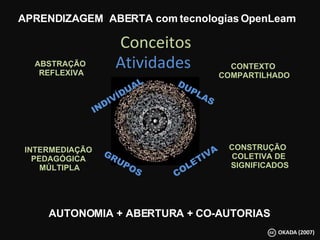 ABSTRAÇÃO  REFLEXIVA INTERMEDIAÇÃO PEDAGÓGICA MÚLTIPLA CONTEXTO  COMPARTILHADO Conceitos CONSTRUÇÃO  COLETIVA DE SIGNIFICADOS APRENDIZAGEM  ABERTA com tecnologias OpenLearn Atividades INDIVÍDUAL GRUPOS COLETIVA DUPLAS AUTONOMIA + ABERTURA + CO-AUTORIAS 