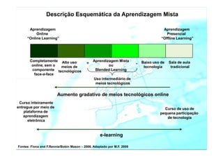 Descrição Esquemática da Aprendizagem Mista

      Aprendizagem                                                                     Aprendizagem
          Online                                                                         Presencial
     “Online Learning”                                                                “Offline Learning”




       Completamente Alto uso                 Aprendizagem Mista            Baixo uso de   Sala de aula
        online, sem o
                                          +           ou                -
                      meios de                                               tecnologia     tradicional
        componente tecnológicos                Blended Learning
         face-a-face
                                               Uso intermediário de
                                                meios tecnológicos


                        Aumento gradativo de meios tecnológicos online
 Curso inteiramente
entregue por meio de                                                                   Curso de uso de
    plataforma de                                                                    pequena participação
    aprendizagem                                                                        de tecnologia
      eletrônica


                                                   e-learning

Fontes: Fiona and F.Rennie/Bobin Mason – 2006. Adaptado por M.F. 2009
 