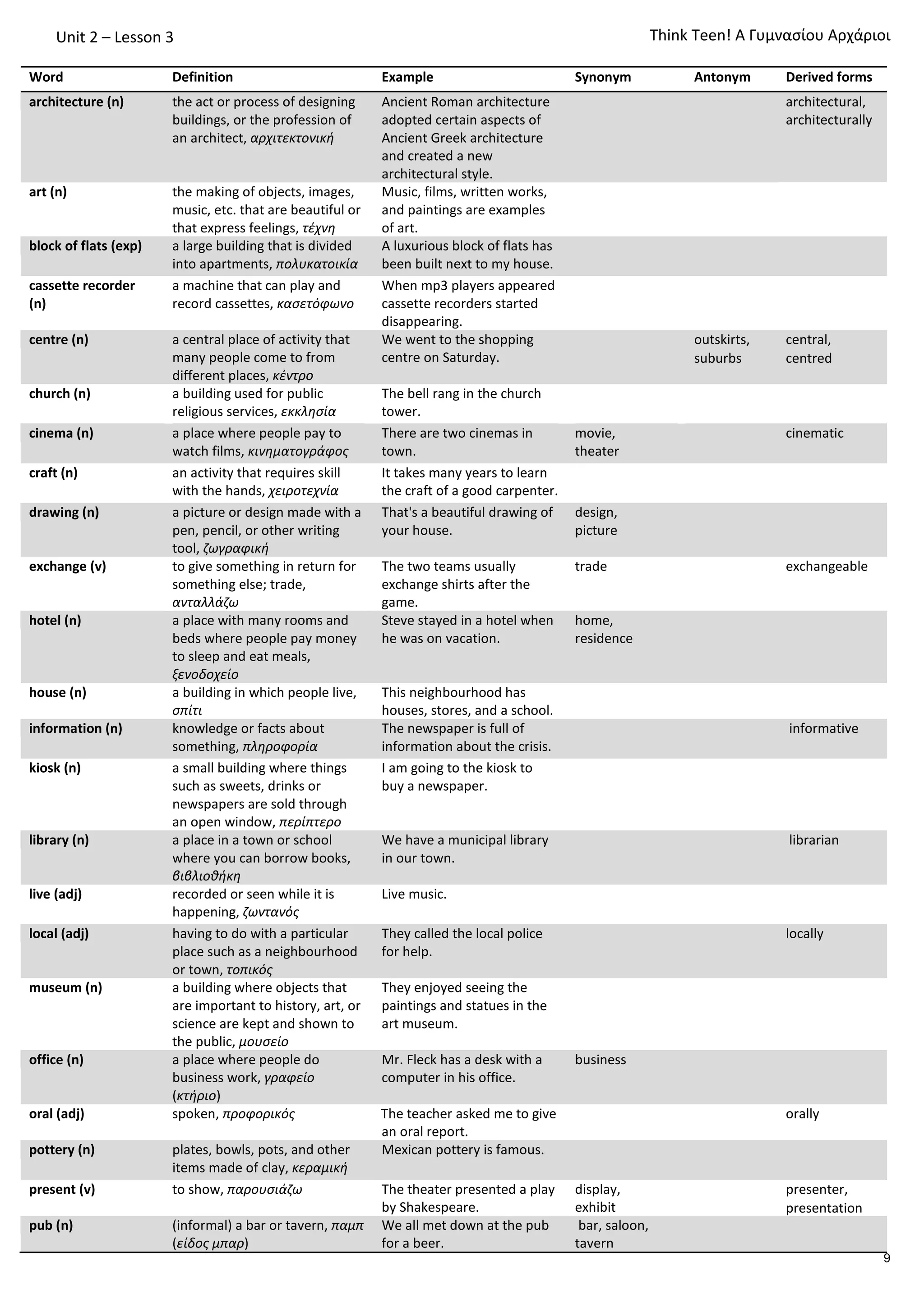 Unit 2 – Lesson 3
Word Definition Example Synonym Antonym Derived forms
architecture (n) the act or process of designing
buildings, or the profession of
an architect, αρχιτεκτονική
Ancient Roman architecture
adopted certain aspects of
Ancient Greek architecture
and created a new
architectural style.
architectural,
architecturally
art (n) the making of objects, images,
music, etc. that are beautiful or
that express feelings, τέχνη
Music, films, written works,
and paintings are examples
of art.
block of flats (exp) a large building that is divided
into apartments, πολυκατοικία
A luxurious block of flats has
been built next to my house.
cassette recorder
(n)
a machine that can play and
record cassettes, κασετόφωνο
When mp3 players appeared
cassette recorders started
disappearing.
centre (n) a central place of activity that
many people come to from
different places, κέντρο
We went to the shopping
centre on Saturday.
outskirts,
suburbs
central,
centred
church (n) a building used for public
religious services, εκκλησία
The bell rang in the church
tower.
cinema (n) a place where people pay to
watch films, κινηματογράφος
There are two cinemas in
town.
movie,
theater
cinematic
craft (n) an activity that requires skill
with the hands, χειροτεχνία
It takes many years to learn
the craft of a good carpenter.
drawing (n) a picture or design made with a
pen, pencil, or other writing
tool, ζωγραφική
That's a beautiful drawing of
your house.
design,
picture
exchange (v) to give something in return for
something else; trade,
ανταλλάζω
The two teams usually
exchange shirts after the
game.
trade exchangeable
hotel (n) a place with many rooms and
beds where people pay money
to sleep and eat meals,
ξενοδοχείο
Steve stayed in a hotel when
he was on vacation.
home,
residence
house (n) a building in which people live,
σπίτι
This neighbourhood has
houses, stores, and a school.
information (n) knowledge or facts about
something, πληροφορία
The newspaper is full of
information about the crisis.
informative
kiosk (n) a small building where things
such as sweets, drinks or
newspapers are sold through
an open window, περίπτερο
I am going to the kiosk to
buy a newspaper.
library (n) a place in a town or school
where you can borrow books,
βιβλιοθήκη
We have a municipal library
in our town.
librarian
live (adj) recorded or seen while it is
happening, ζωντανός
Live music.
local (adj) having to do with a particular
place such as a neighbourhood
or town, τοπικός
They called the local police
for help.
locally
museum (n) a building where objects that
are important to history, art, or
science are kept and shown to
the public, μουσείο
They enjoyed seeing the
paintings and statues in the
art museum.
office (n) a place where people do
business work, γραφείο
(κτήριο)
Mr. Fleck has a desk with a
computer in his office.
business
oral (adj) spoken, προφορικός The teacher asked me to give
an oral report.
orally
pottery (n) plates, bowls, pots, and other
items made of clay, κεραμική
Mexican pottery is famous.
present (v) to show, παρουσιάζω The theater presented a play
by Shakespeare.
display,
exhibit
presenter,
presentation
pub (n) (informal) a bar or tavern, παμπ
(είδος μπαρ)
We all met down at the pub
for a beer.
bar, saloon,
tavern
Τhink Teen! A Γυμνασίου Αρχάριοι
9
 